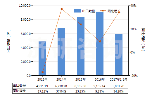 2013-2017年6月中國飽和無環(huán)烴(HS29011000)出口量及增速統(tǒng)計